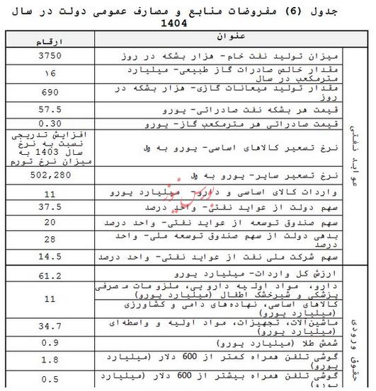 اعلام نرخ تسعیر ارز کالاهای اساسی متناسب با تورم