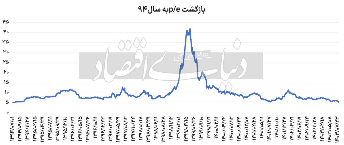 شوک P/E به بازار