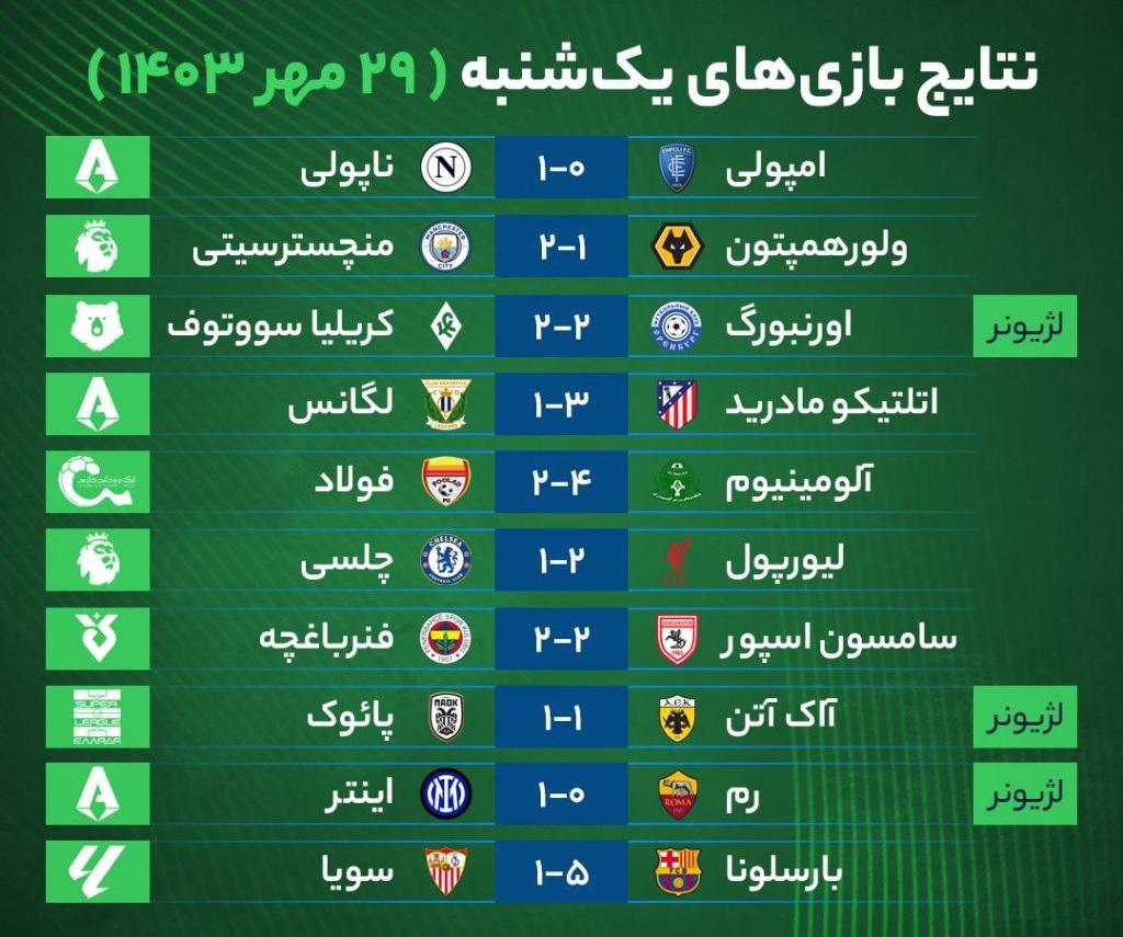 نتایج مهم‌ترین بازی‌های فوتبال یک‌شنبه ۲۹ مهر