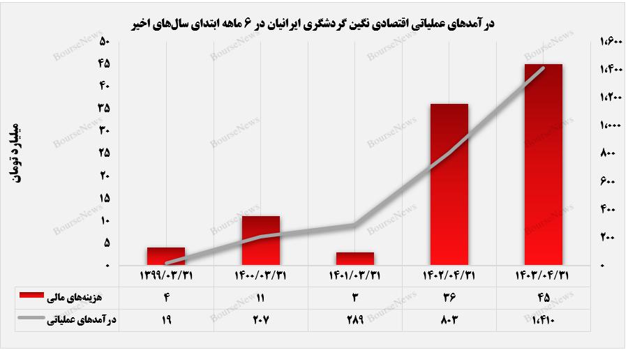 مسیر صعود سودسازی "گنگین" در حال سپری شدن است