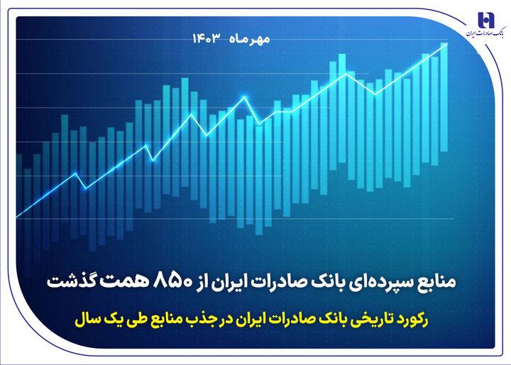 رکورد تاریخی بانک صادرات ایران در جذب منابع طی یک سال 			​منابع سپرده‌ای بانک صادرات ایران از ۸۵۰ همت گذشت