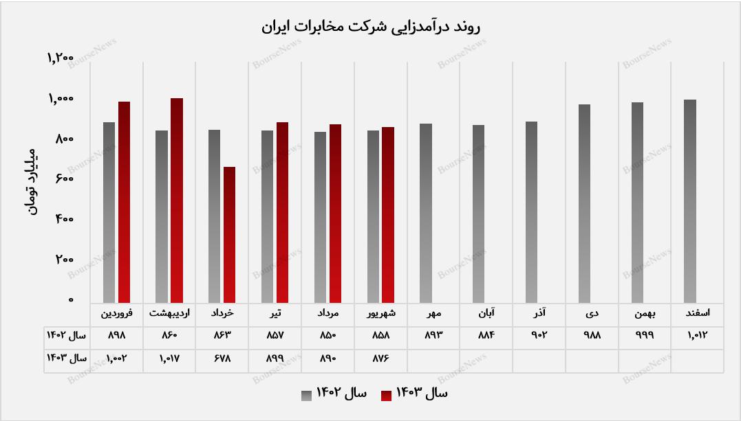 عقب‌گرد درآمد "اخابر" در نیمه نخست سال جاری