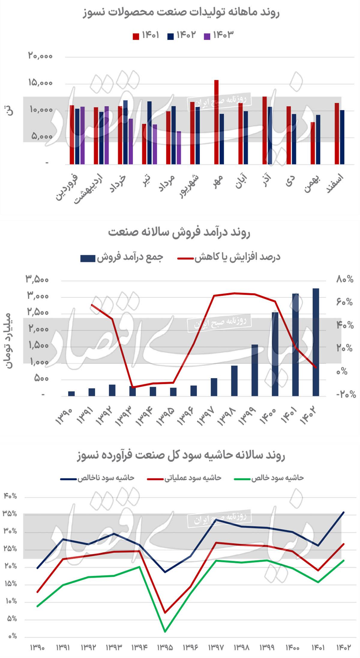 حفظ سودآوری در اوج ناکامی‏‏‌ها