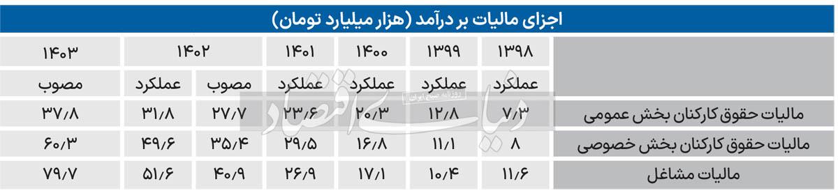 سقف جدید معافیت مالیاتی