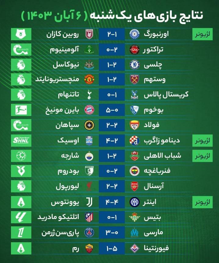 نتایج مهم‌ترین بازی‌های فوتبال یک‌شنبه ۶ آبان