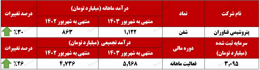 "شفن" بر فراز سودآوری