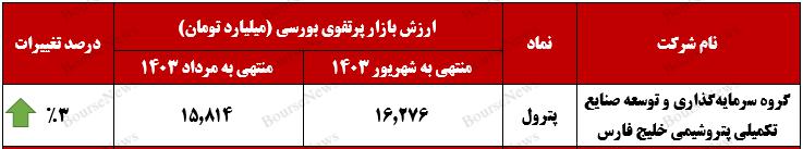 "پترول" نماد رشد‌های پیوسته و مستمر