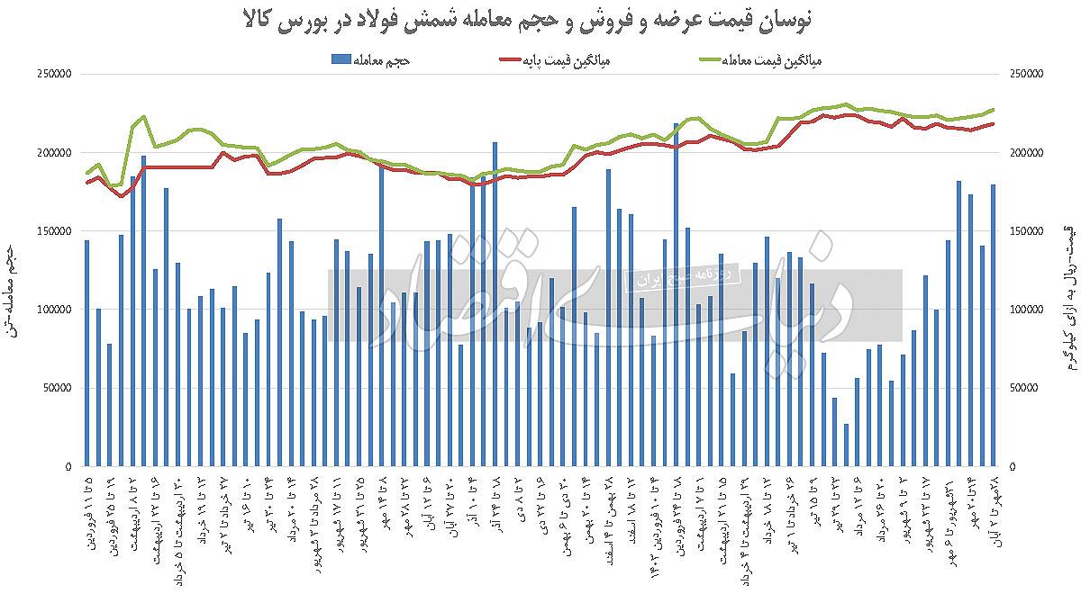 میلگرد بورسی تقاضای مصرفی ندارد