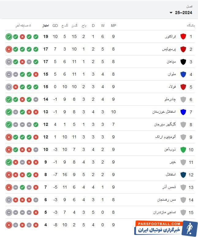 کمک استقلال به تراکتور برای صدرنشینی/ ترک عادت نشد! + جدول