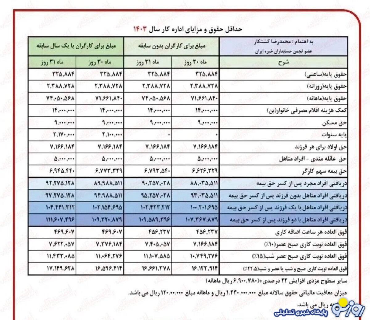 فرمول جدید افزایش حقوق بازنشستگان در این ماه