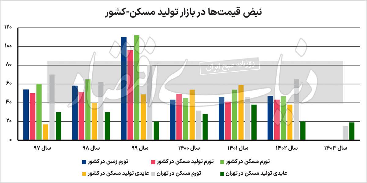 رتبه بازدهی تولید مسکن