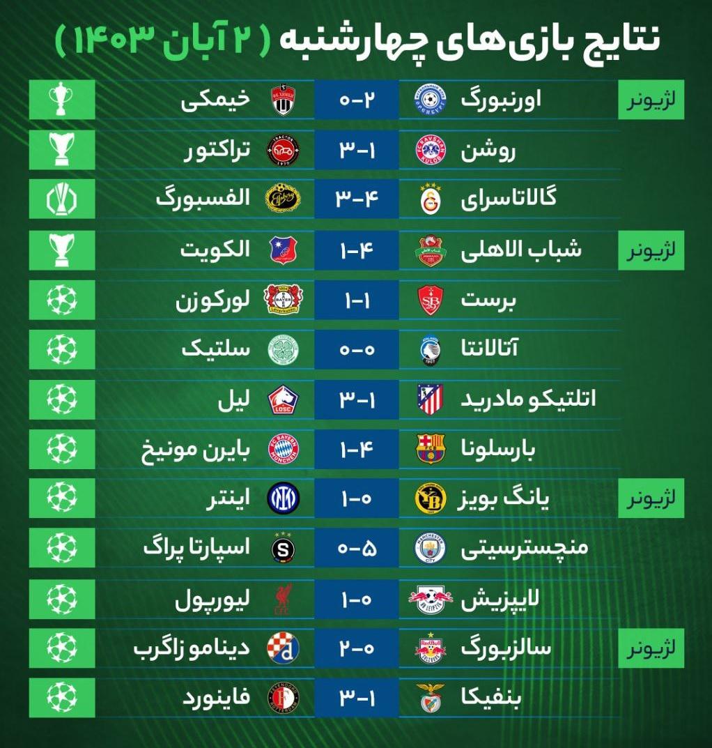 نتایج مهم‌ترین بازی‌های فوتبال چهارشنبه ۲ آبان