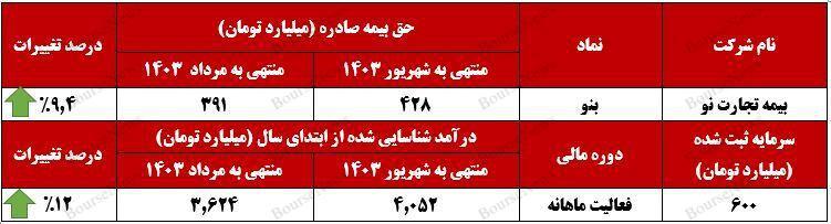 بیمه درمان، بیشترین سهم از حق بیمه صادره "بنو"