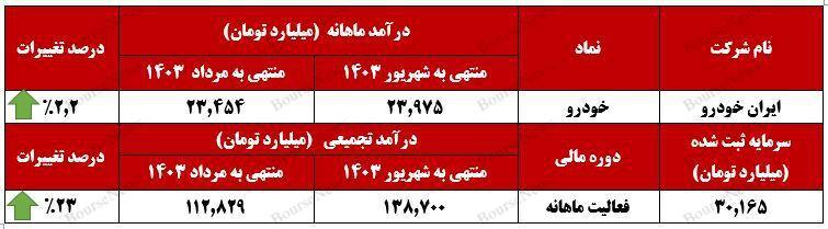 پایان روند نزولی "خودرو" در تابستان رقم خورد