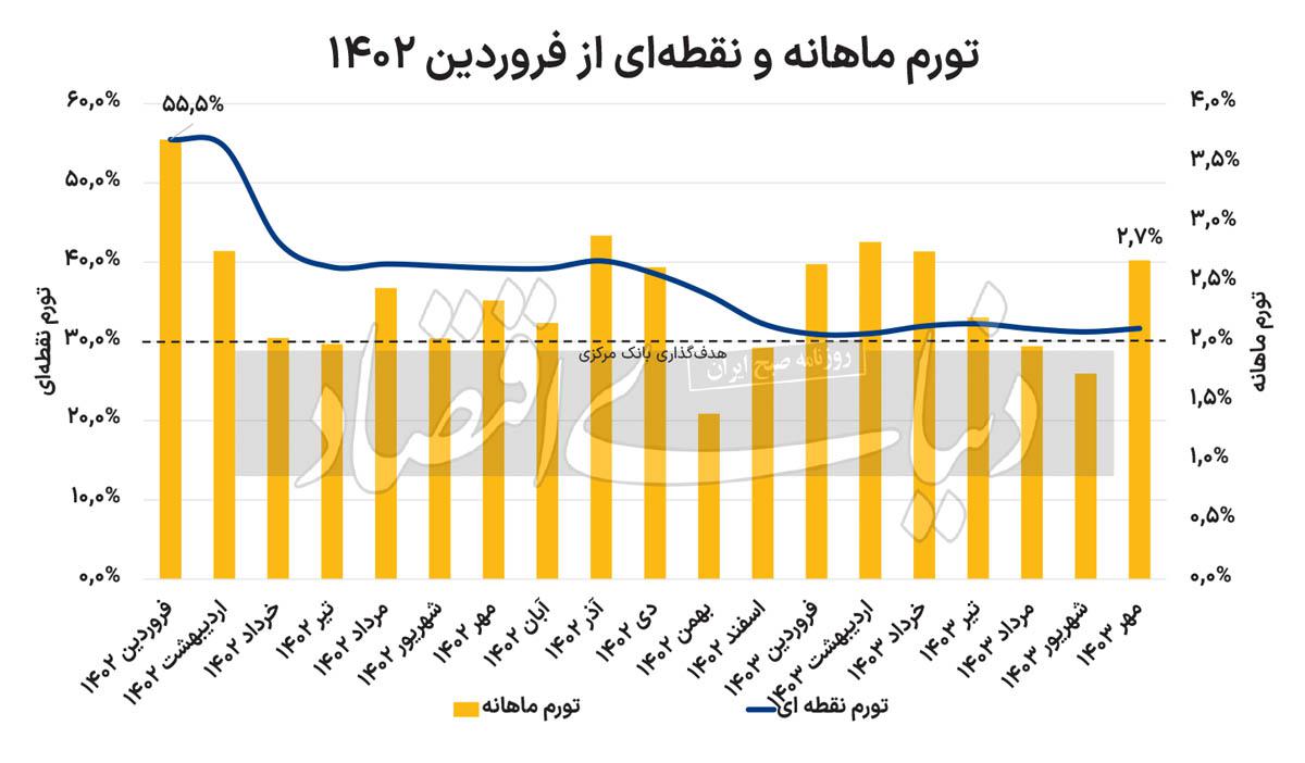 سد نفوذناپذیر تورم