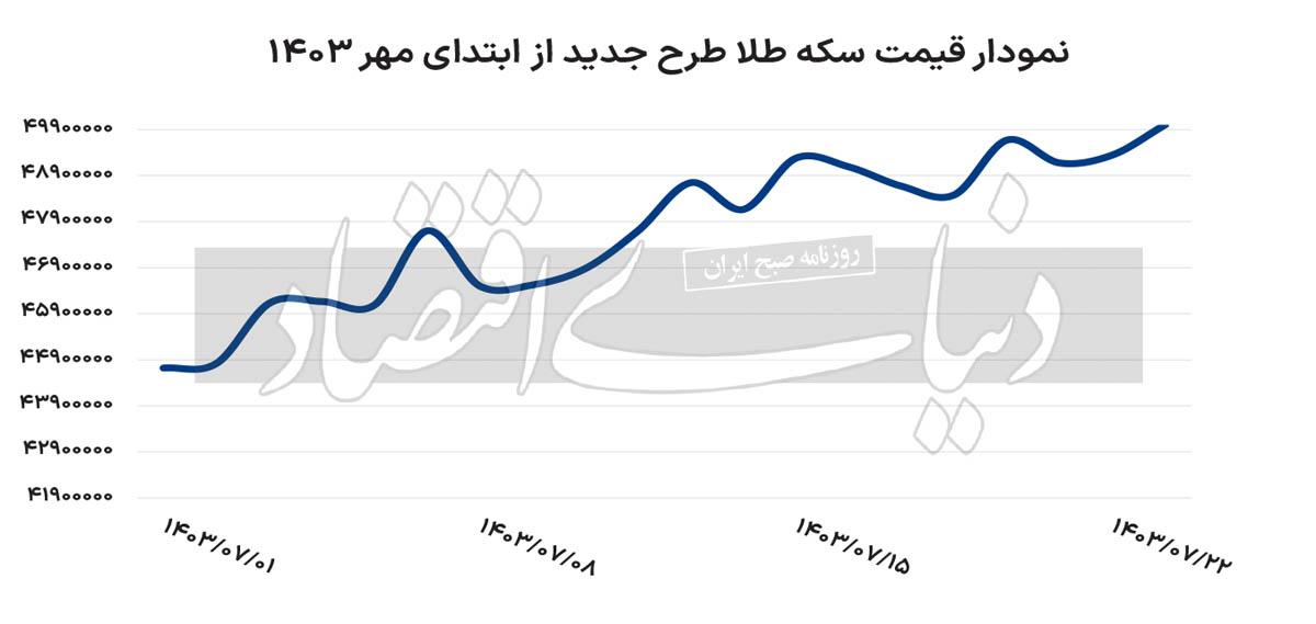 ورود سکه به کانال 50