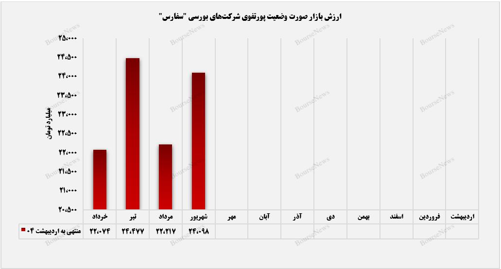 رفت و آمدهای ارزش بازار "سفارس" به اوج خود