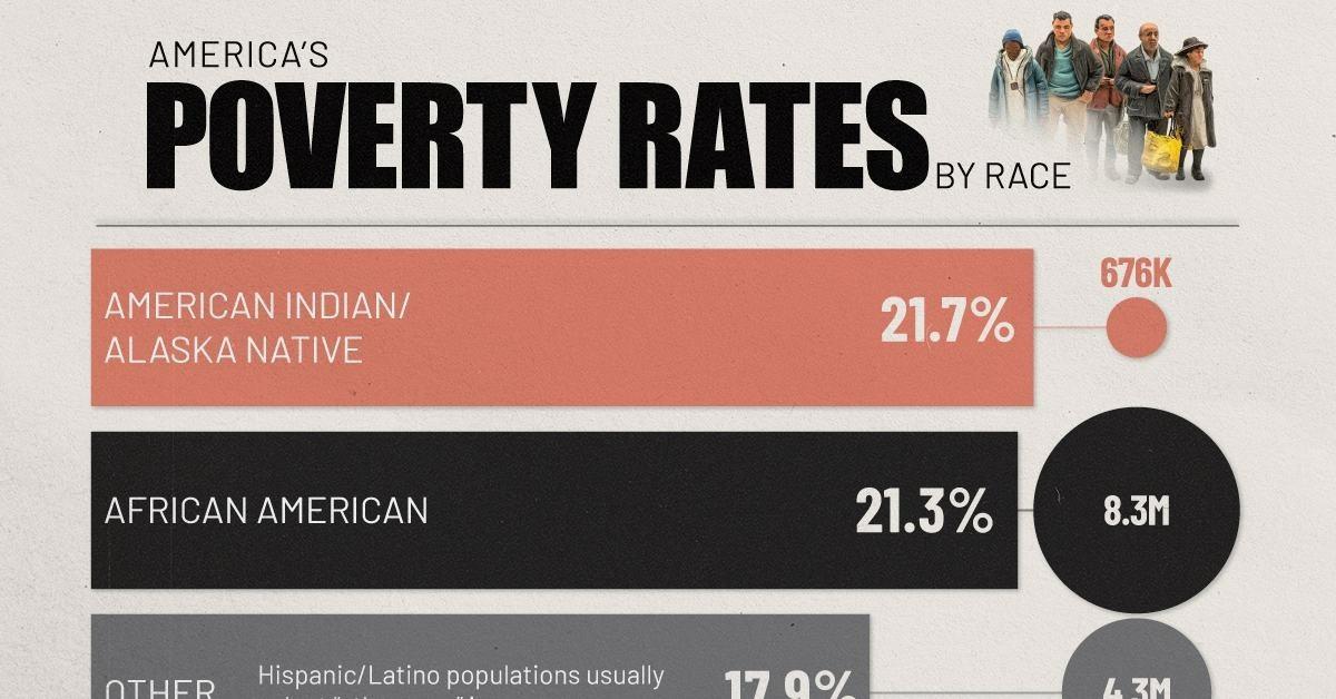 تفاوت نرخ فقر در ایالات متحده بر اساس نژاد شهروندان + نمودار