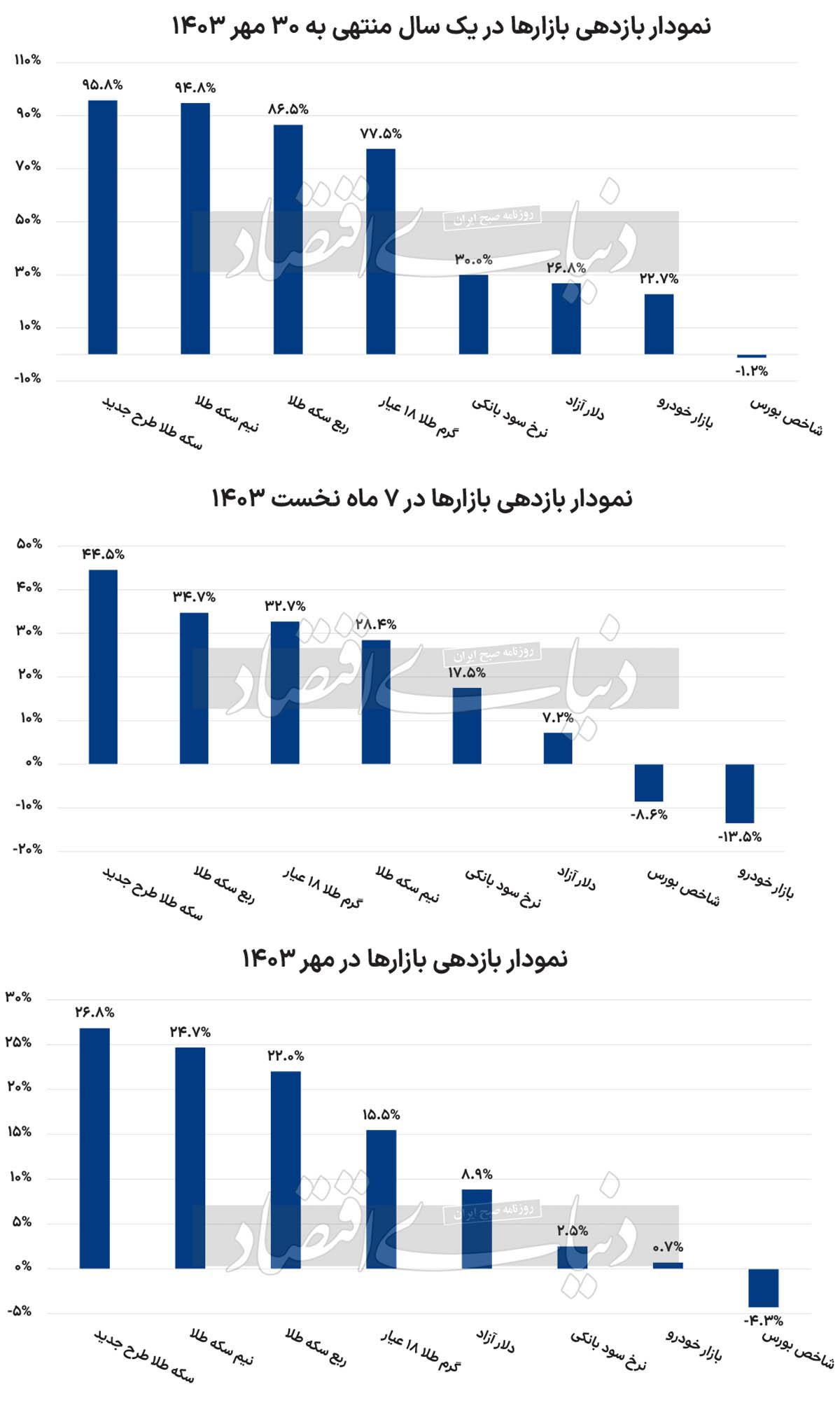 تاج طلایی برسر بازارها