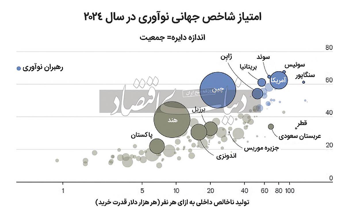 ایران شصت‌وچهارمین کشور نوآور جهان