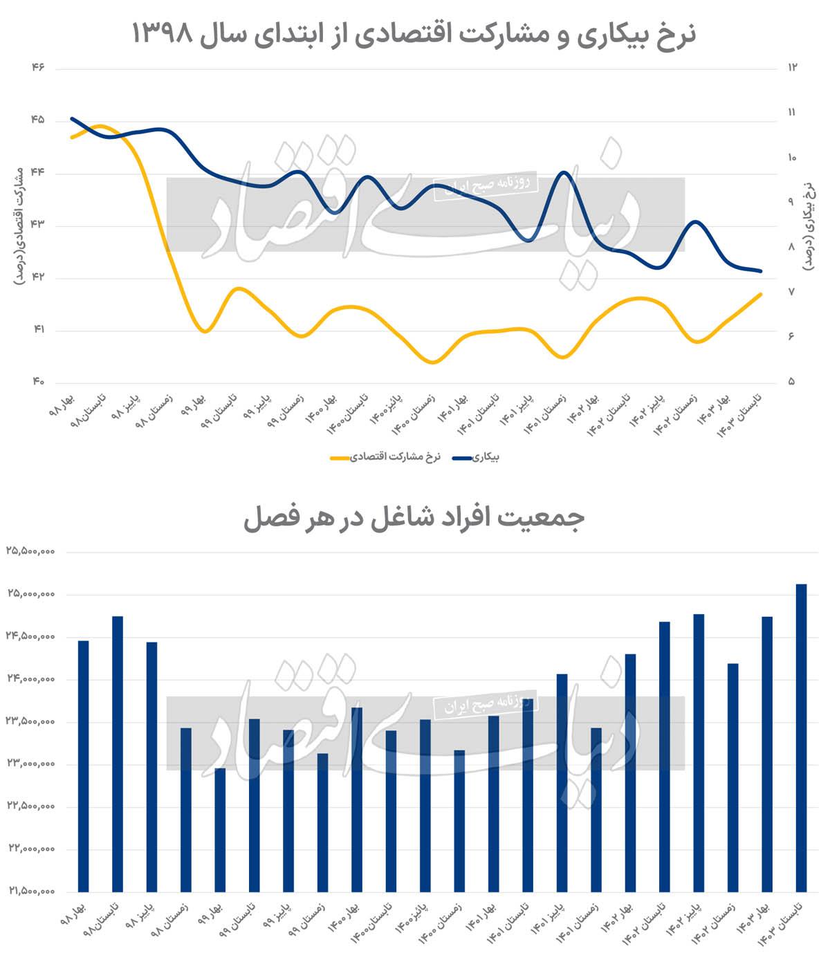 نمره قبولی اشتغال تابستان