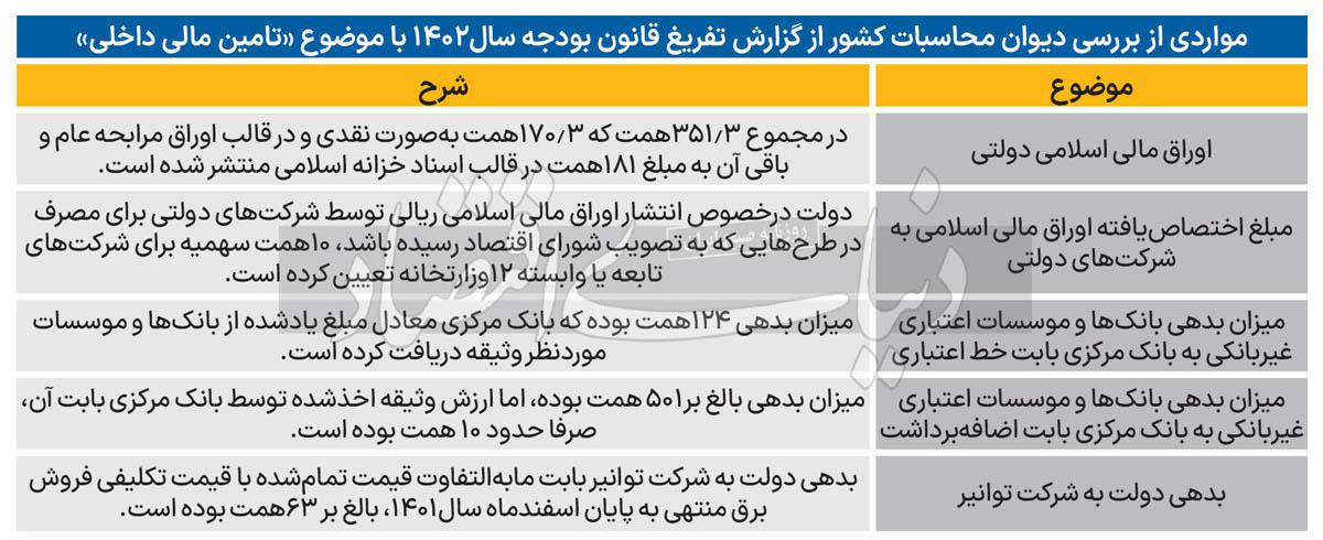 کارنامه تامین مالی 1402