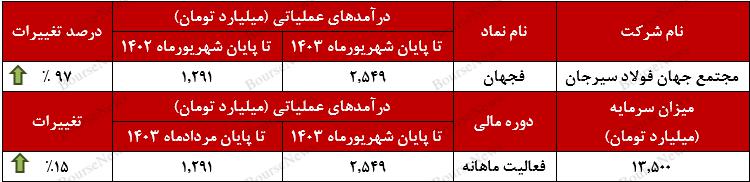 "فجهان" بالاتر از میانگین درآمدی حرکت می‌کند