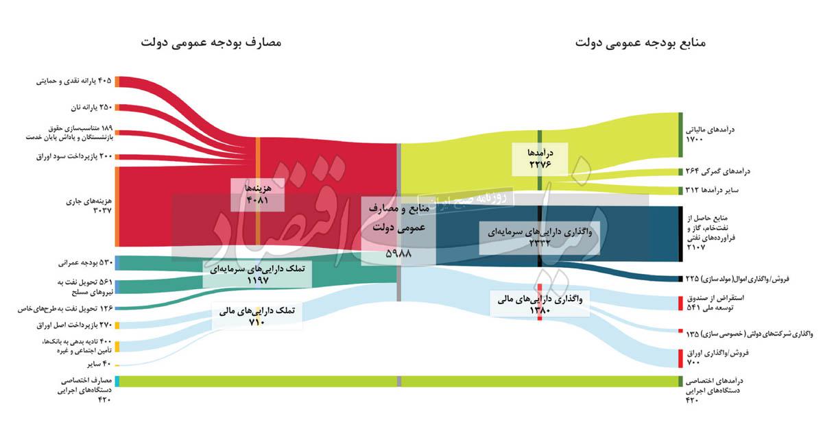 پشت‌صحنه ارقام بودجه