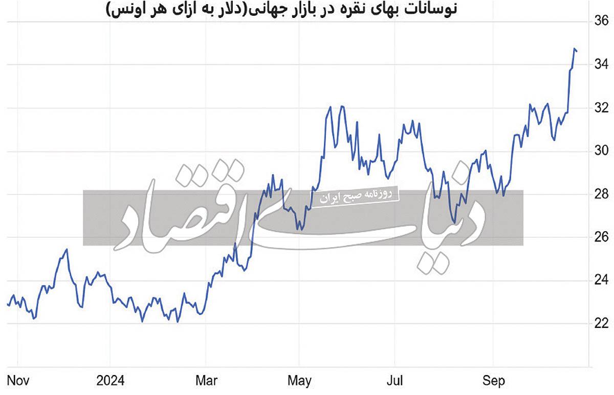 دو عامل رکوردشکنی قیمت نقره