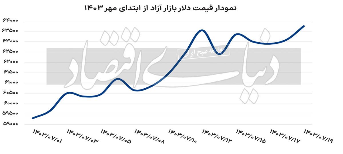 روزهای قدرت‌نمایی فروشندگان ارزی