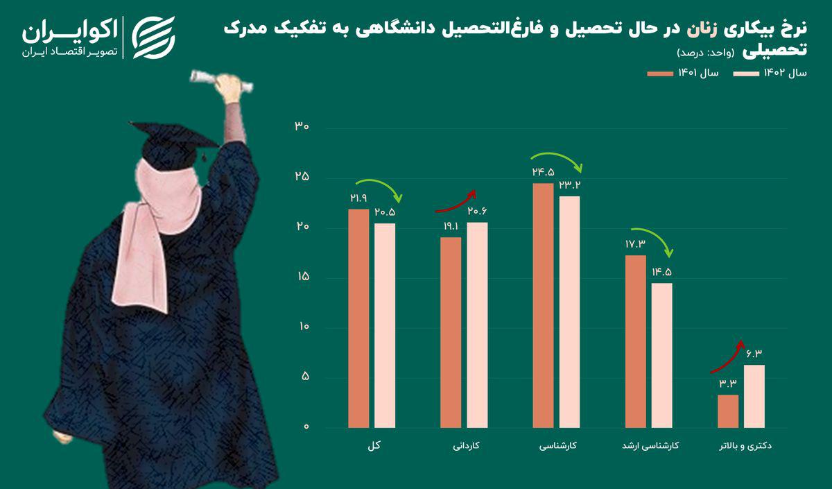 بیکاری زنان تحصیلکرده صعودی شد+ نمودار