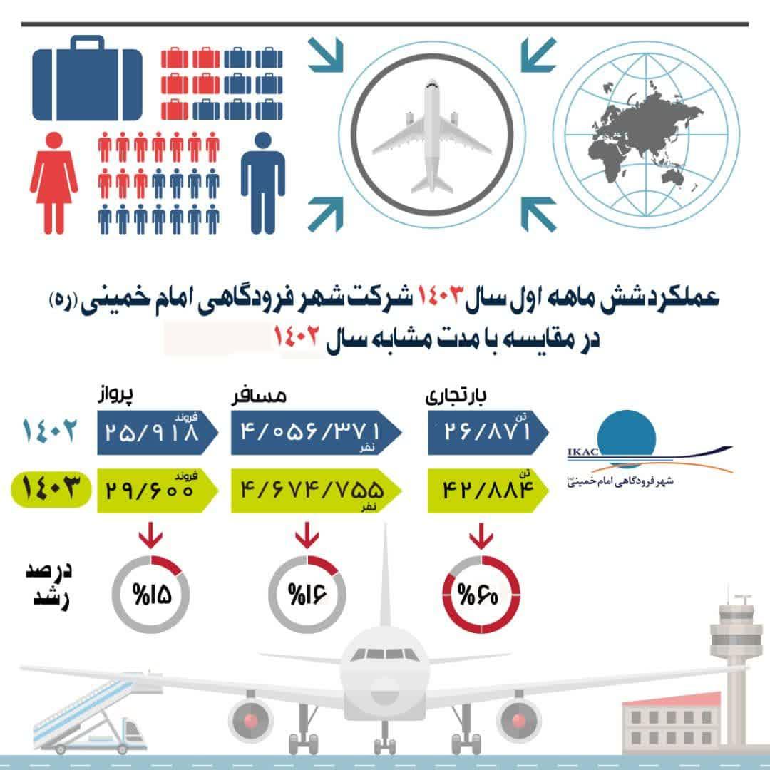 ۶۰ درصد رشد بار تجاری و قریب به سی هزار پرواز؛ عملکرد شهر فرودگاهی امام خمینی(ره) در نیمه نخست امسال