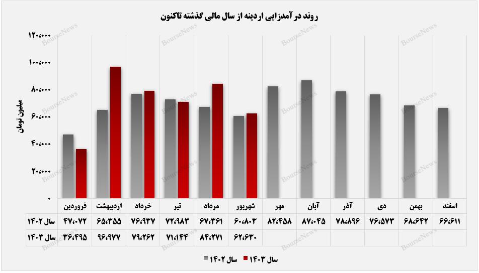 درآمدهای "آردینه"هم راستای سال گذشته ایستاد