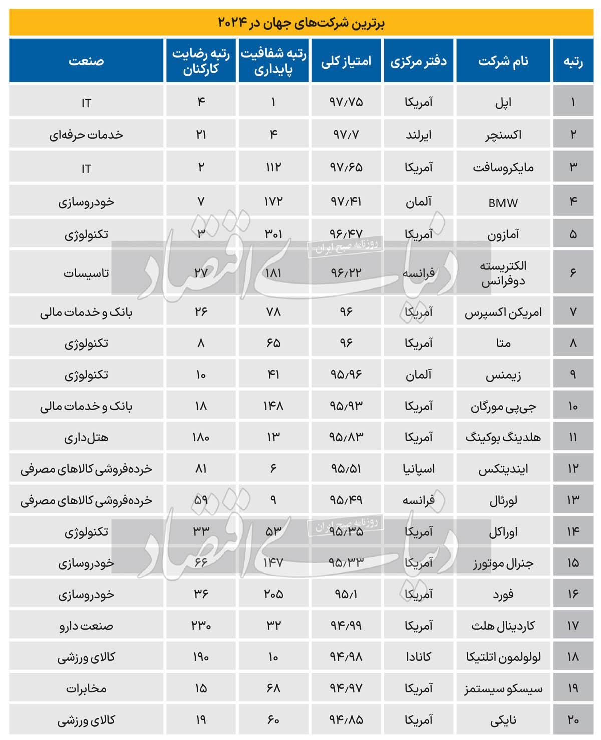 سنگ محک شرکت‌ها در 2024