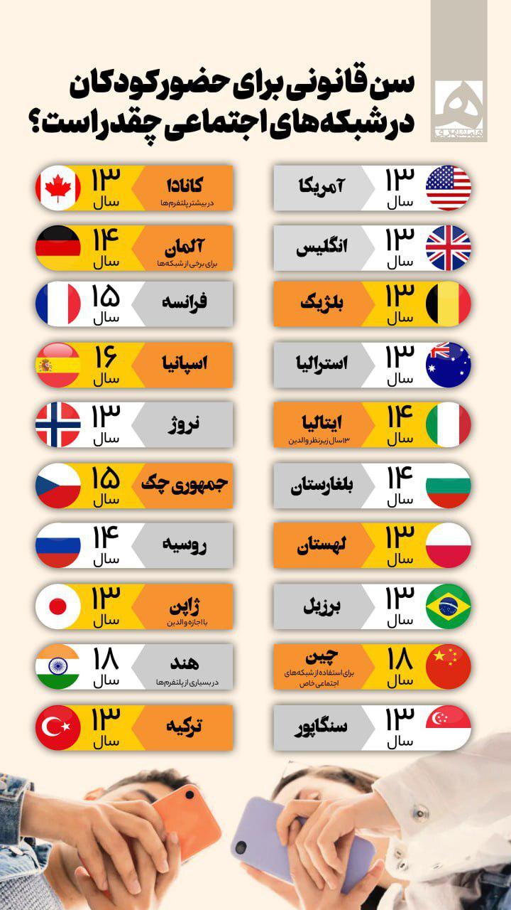 اینفوگرافی/ سن قانونی برای حضور کودکان در شبکه‌های اجتماعی چقدر است؟