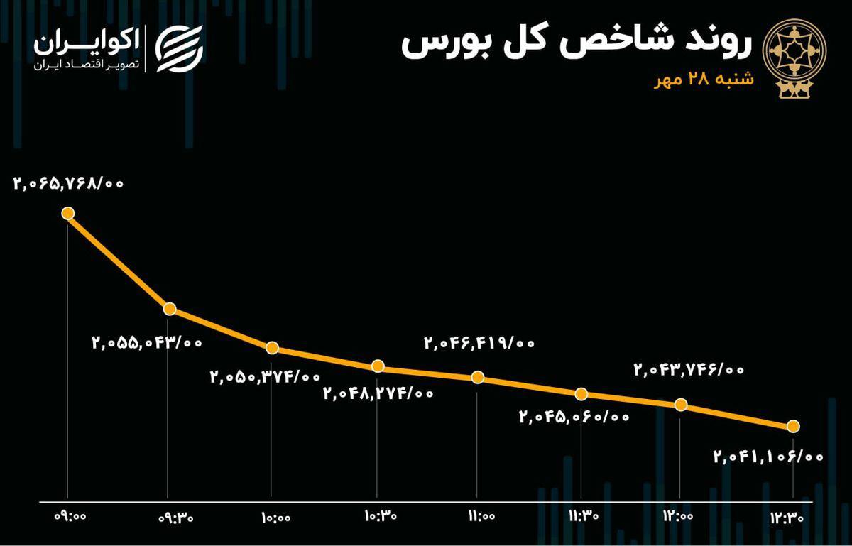 یک روز منفی دیگر در بورس؛ ۵۰۰ میلیارد تومان سرمایه حقیقی از بازار خارج شد