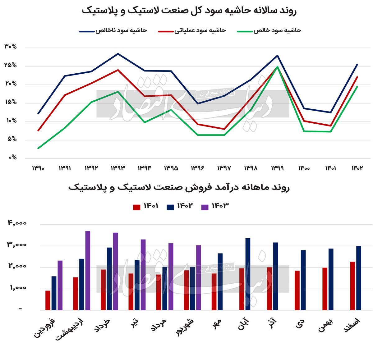 6‌ماه طلایی تایرسازان