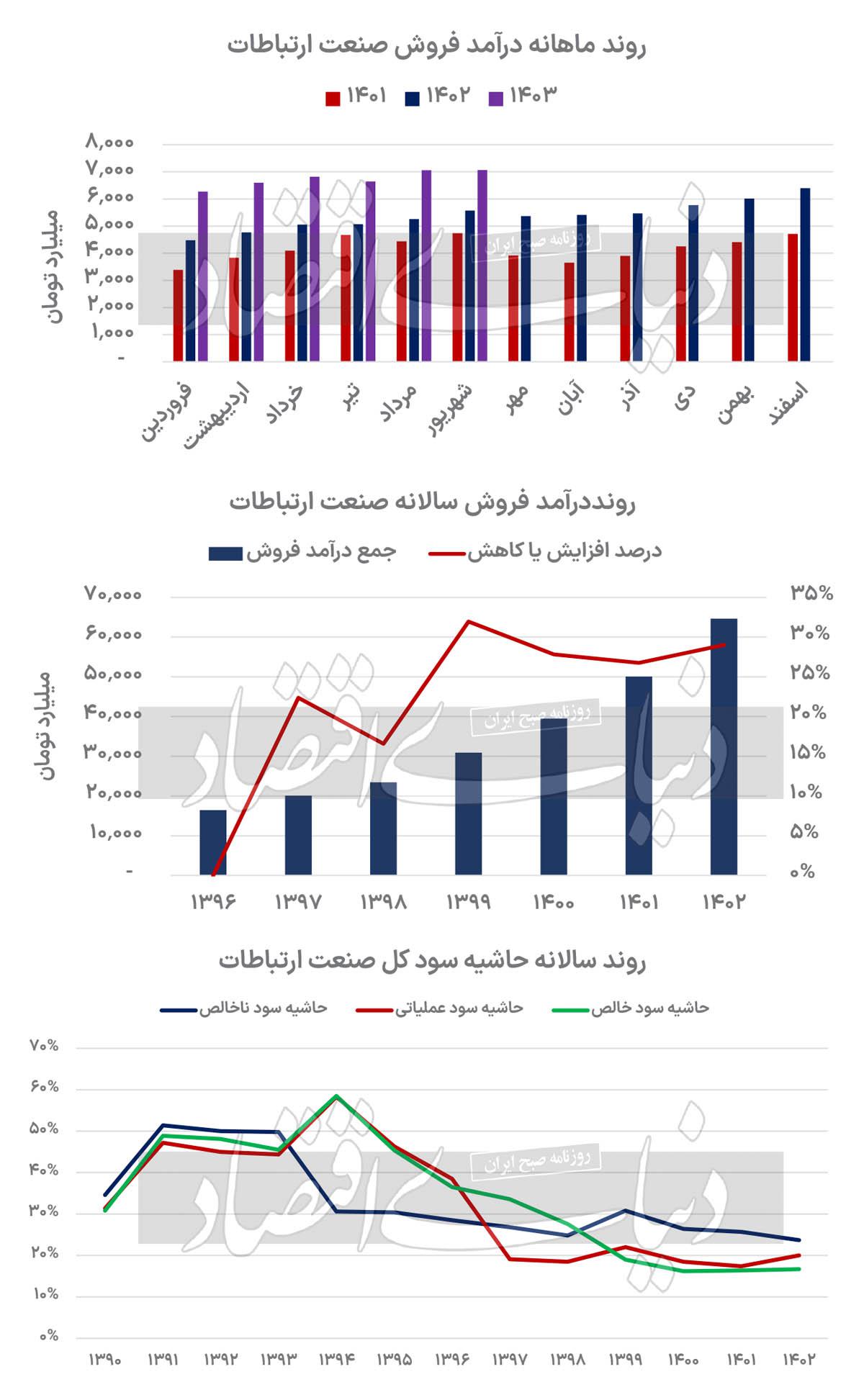 ریسک‌های سریالی صنعت ارتباطات