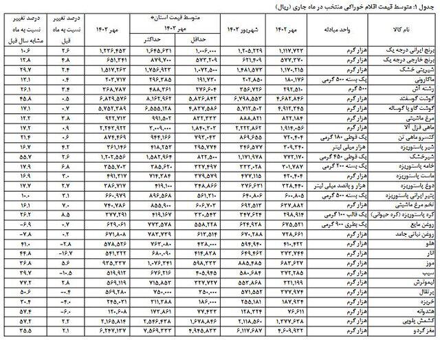 تورم خوراکی‌ها در مهرماه مشخص شد+ جدول