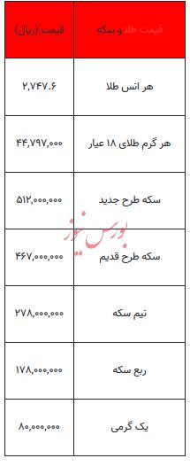 بخوانید/ از قیمت سکه تا یک گرم طلا  ۶ آبان ۱۴۰۳