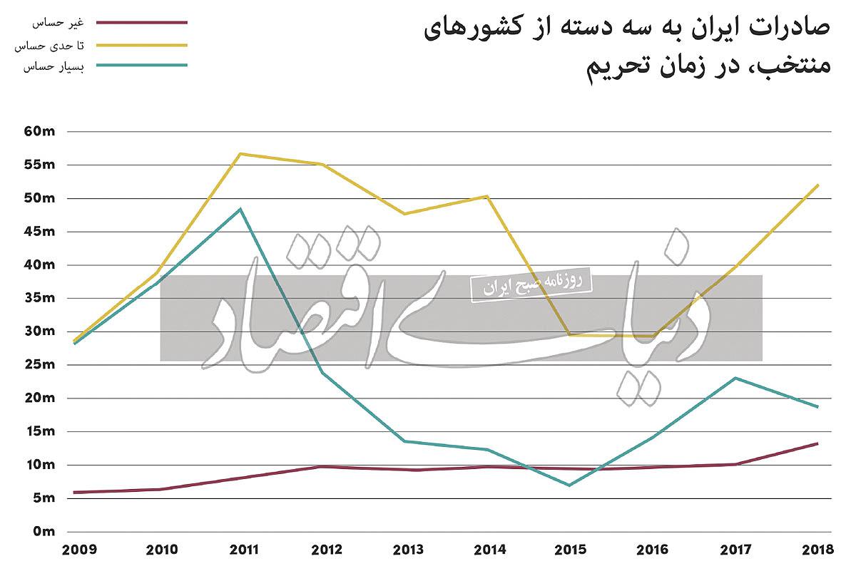 ترکیب تجاری در عصر تحریم