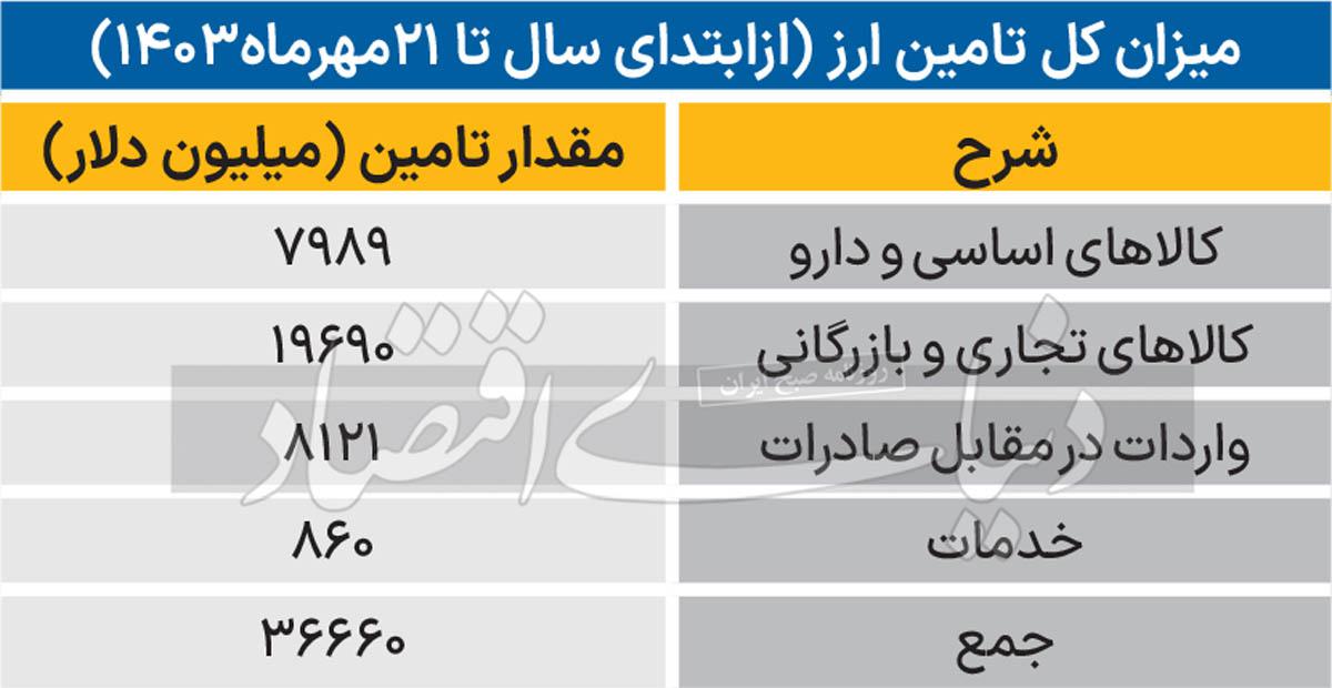 تامین 36.6میلیارد دلار ارز واردات