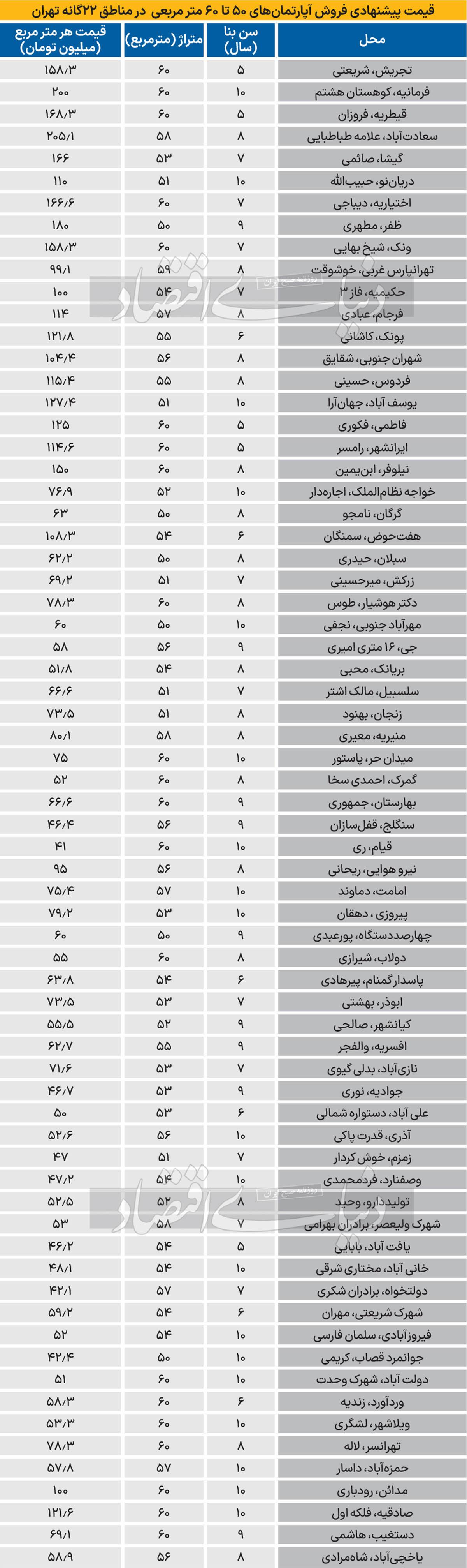 دو نکته قیمتی آپارتمان‌‌‌های ریزمتراژ