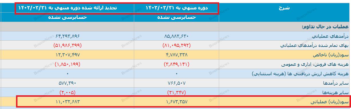 متهم یا مدعی؟ فرار روبه جلوی رئیس سازمان بورس در موضوع کاهش حاشیه سود شرکت‌ها