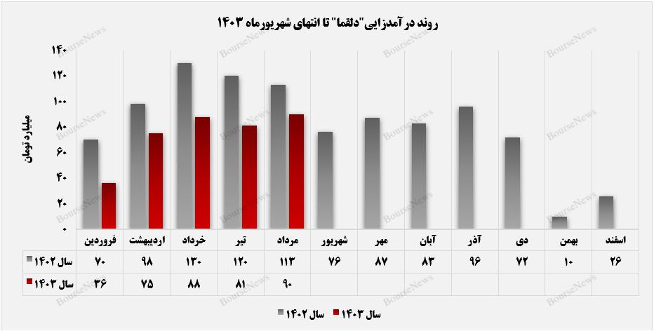 نگاه غم‌انگیز "دلقما" به عملکرد سال گذشته