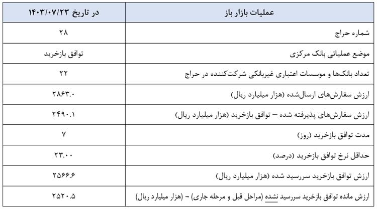 گزارش عملیات اجرایی سیاست پولی