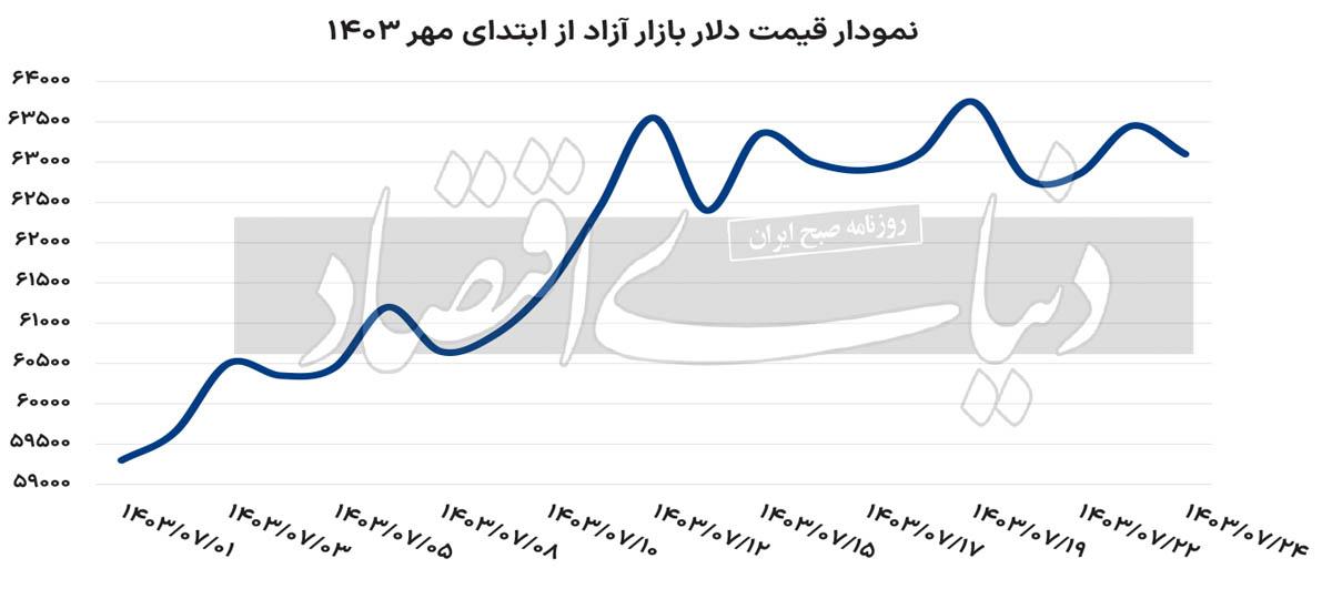 برداشت مثبت دلار از تحولات جدید