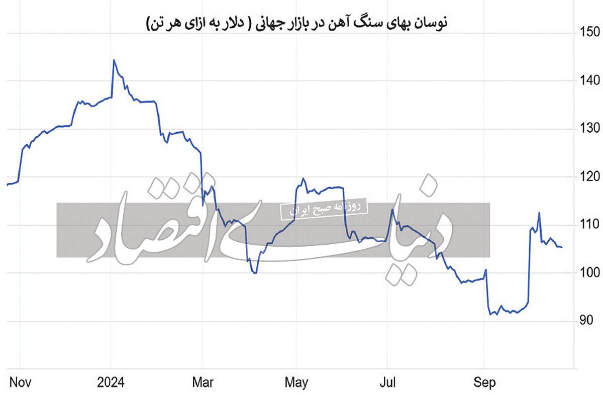 سنگ‏‏‌آهن نزولی شد