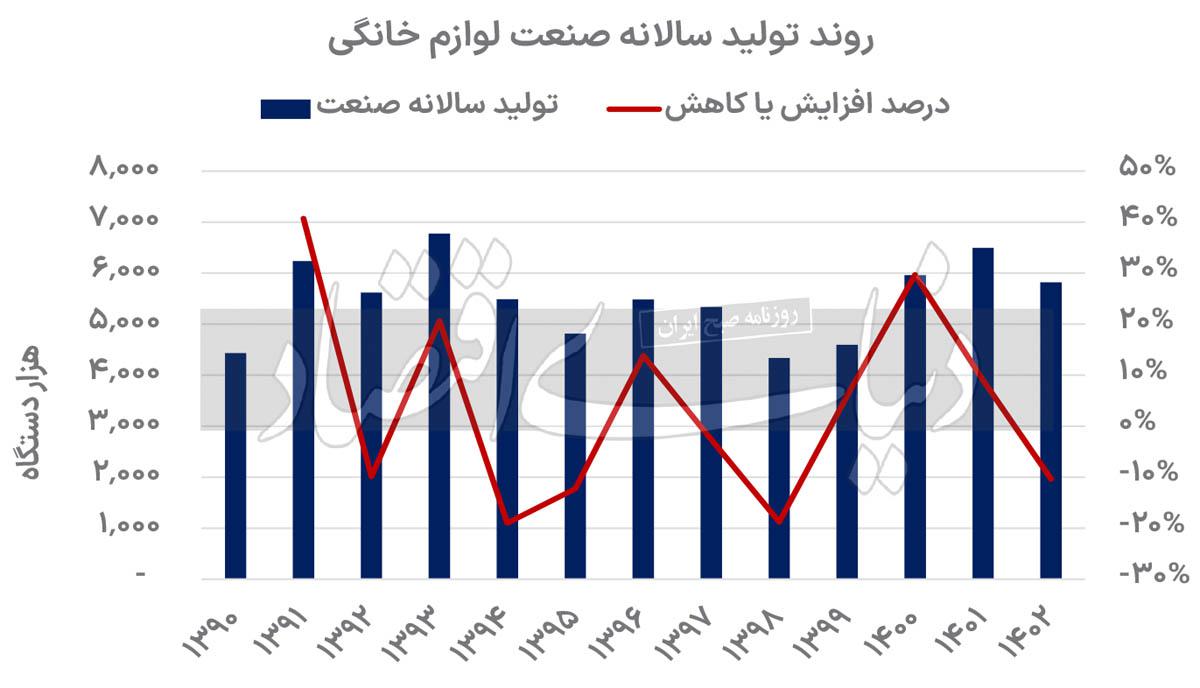 واکاوی سه ریسک محصولات خانگی