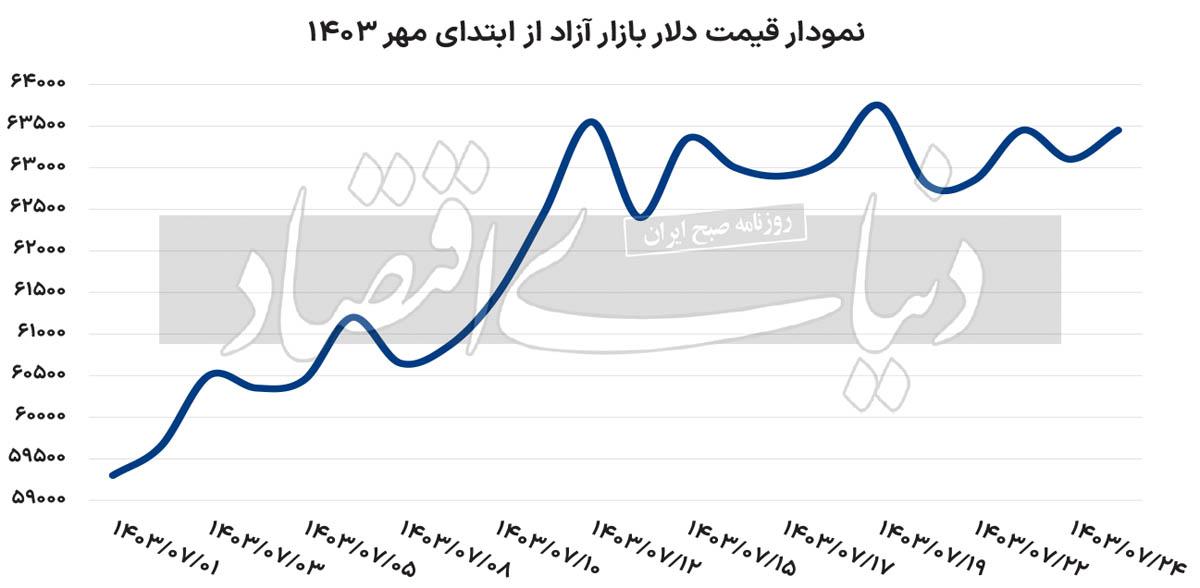 سقف قیمت احتمالی دلار کجاست؟